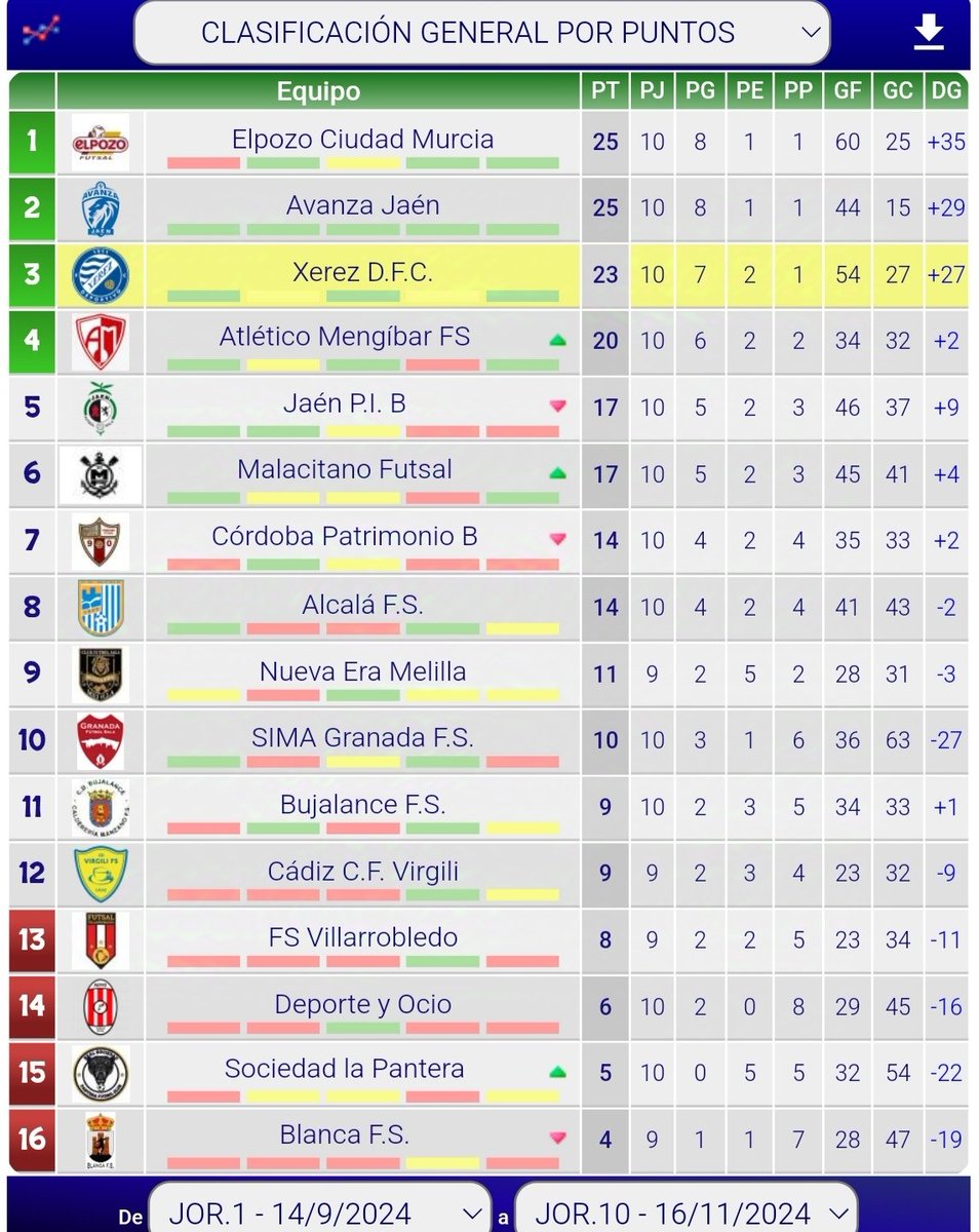 Mareazulinafs's tweet photo. FUTSAL | @XerezDFC_Futsal
El conjunto xerecista se encuentra en PLAYOFF de ascenso ➕ Acceso a la Copa del Rey FUTSAL 🏆
❌ El encuentro del @NuevaeraFS_ML 🆚 @BlancaFS4 fue suspendido
#LoConseguiremos https://t.co/OVlAuvmGdV