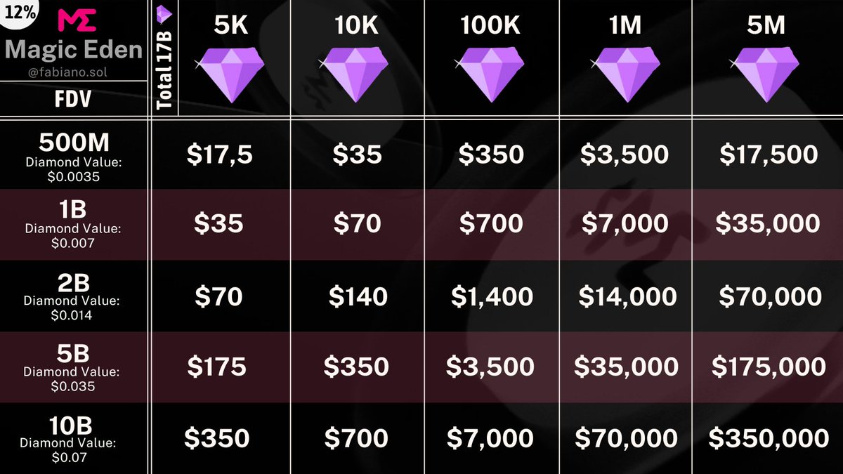 Tomorrow Magic Eden will announce the tokenomics for ME This is how your  allocation could look like 🧵