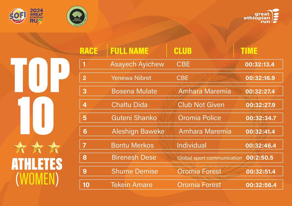 greatethrun's tweet photo. Top 10 Athletes(Women)
2024 Sofi Malt Great Ethiopian Run International 10km 💫💫
#sofimalt #Creatingmemories #Greatethiopianrun #Foreverychild #Nutrition https://t.co/kv7Yvsc45Y