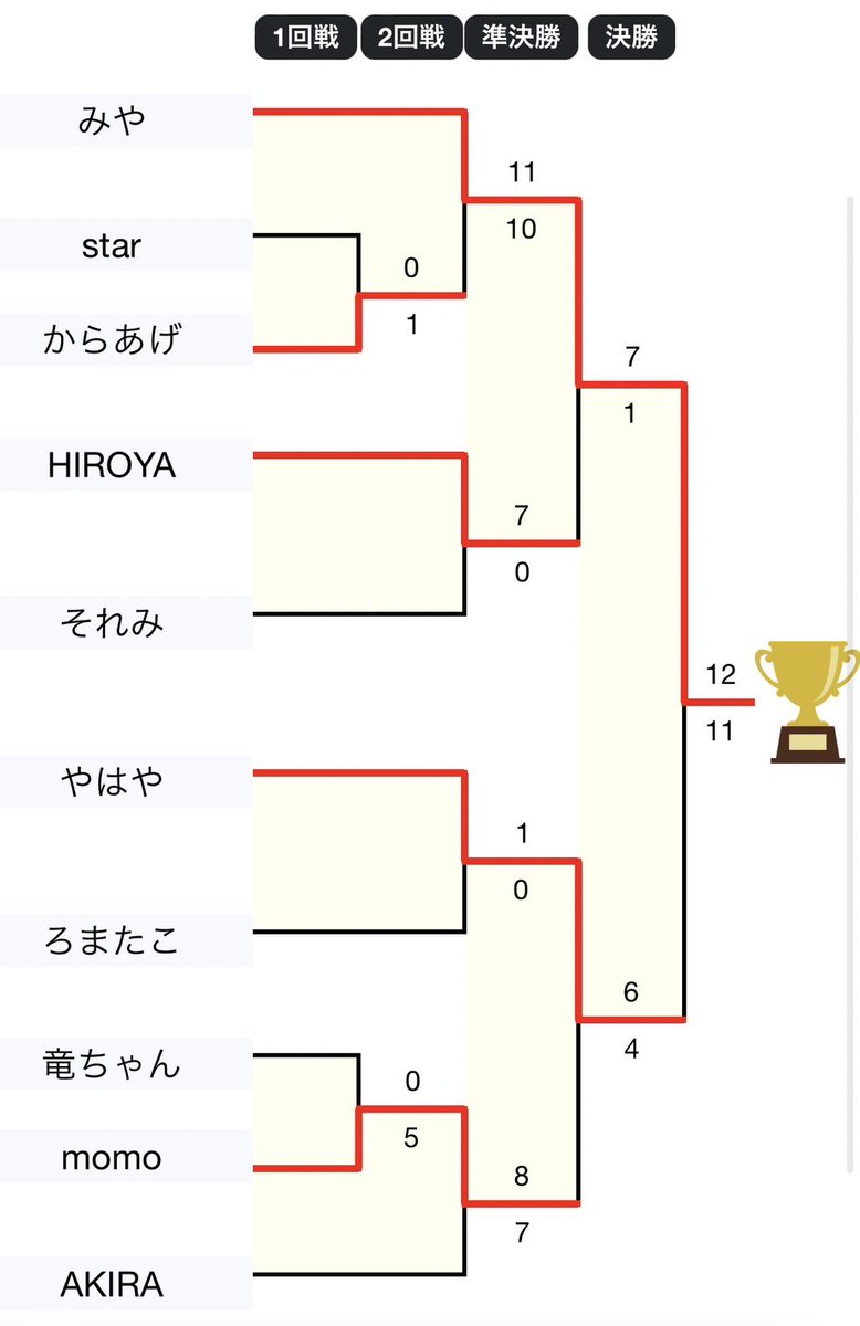 karma_1201A's tweet photo. お疲れ様です！！！
皆さん元気ですか？

ドラフト内戦を行いました！
結果は@miya_aqa が優勝しました！
圧倒的な打力でかっこよかったです！！！ https://t.co/lPLaWsT17a