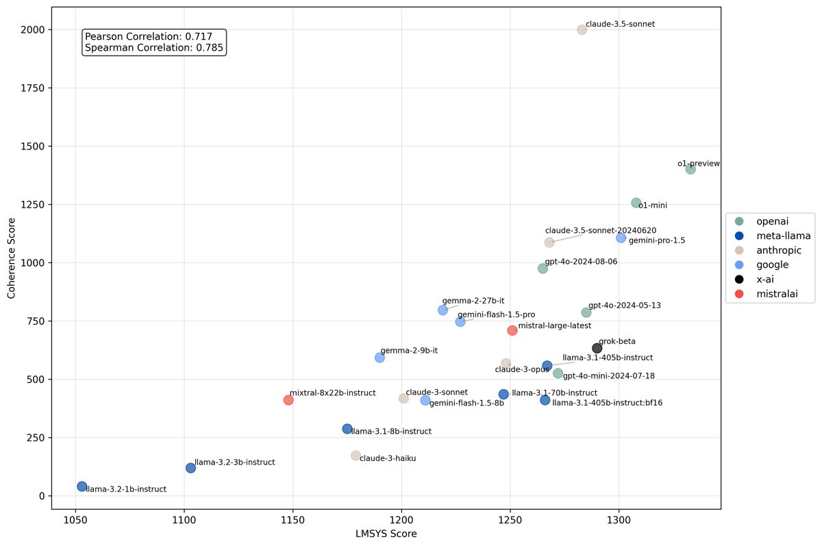 jam3scampbell's tweet photo. the fun thing about designing unconventional benchmarks is that you can instantly see which models were desperately overfit to LMSYS to please managers vs which were focused on raw intelligence (hint, the new 3.5 sonnet) https://t.co/AgnLaELQaj