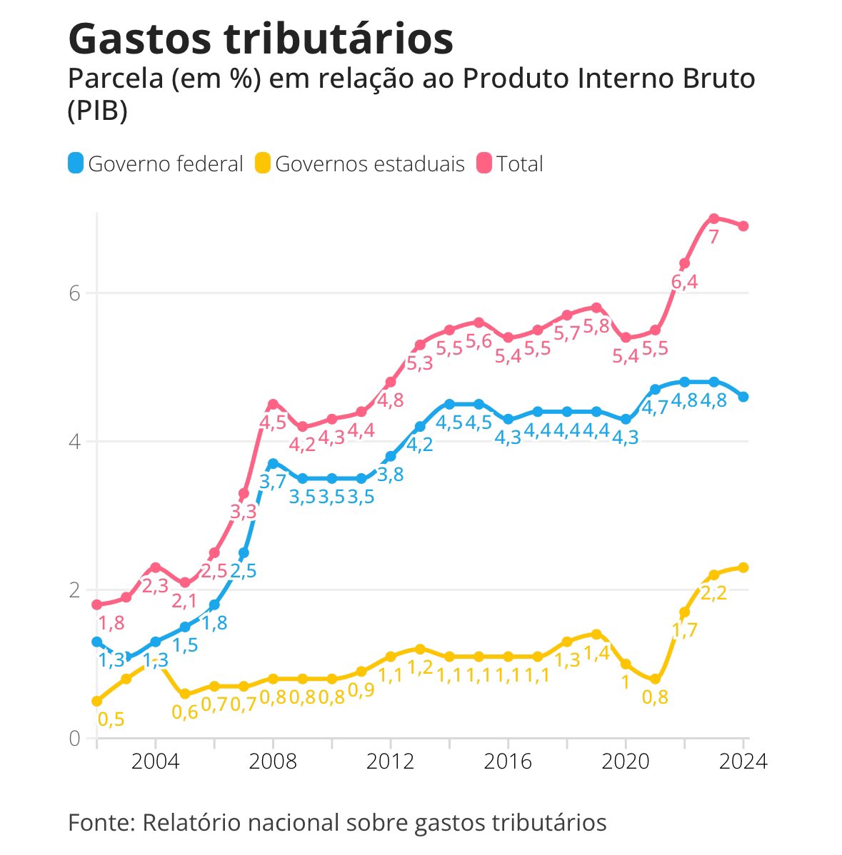 Já sobre o gasto tributário, Pinochmann tem razão. A culpa é do governo neoliberal que mais que os duplicou nas primeiras décadas do século.