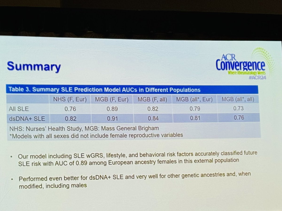 Risk stratification is a longstanding focus in non-rheumatic diseases and is finally gaining a spotlight in Rheumatology.

Knowing who is at risk of developing lupus and who will develop severe disease are of utmost importance to patients &amp; clinicians.
 @karen_kc123 

#acr2024