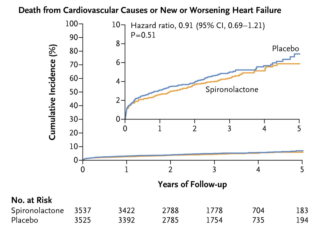 Presented at #AHA24: 

In a large trial involving patients with acute myocardial infarction, 95% of whom had ST-segment elevation myocardial infarction, spironolactone did not reduce the risk of cardiovascular events. Full CLEAR trial results: nej.md/4ftkpIc