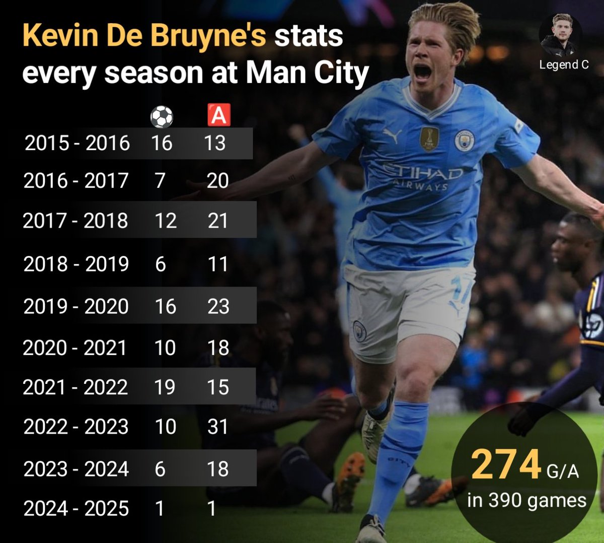 WegendC's tweet photo. Here is breakdown of KDB's 274 G/A for Man City. - the consistency😬 https://t.co/ZwvLkoXe9O