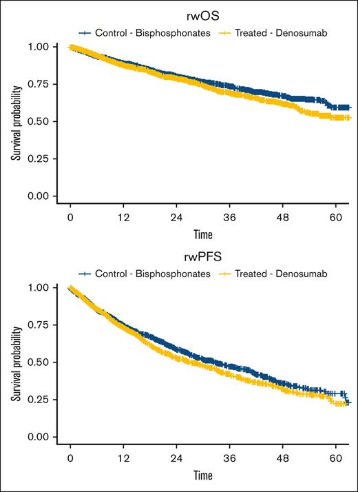 BloodAdvances's tweet photo. Comparison of patients with myeloma receiving zoledronic acid vs denosumab: a nationwide retrospective cohort study
https://t.co/zuPhKeYYwP #healthservicesandoutcomes #plasmacelldisorders https://t.co/APchXfGlZh