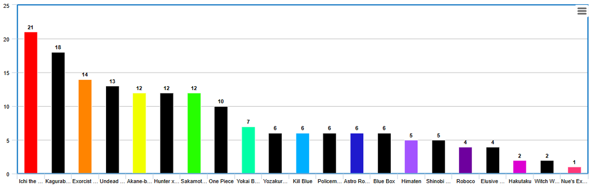 As usual, Jump-style chapters vote but for Western readers! You can choose up to 3 of your favorite Jump chapters each week. Last week had 61 voters! Results in the chart below.
strawpoll.com/e6Z2A5GD8gN