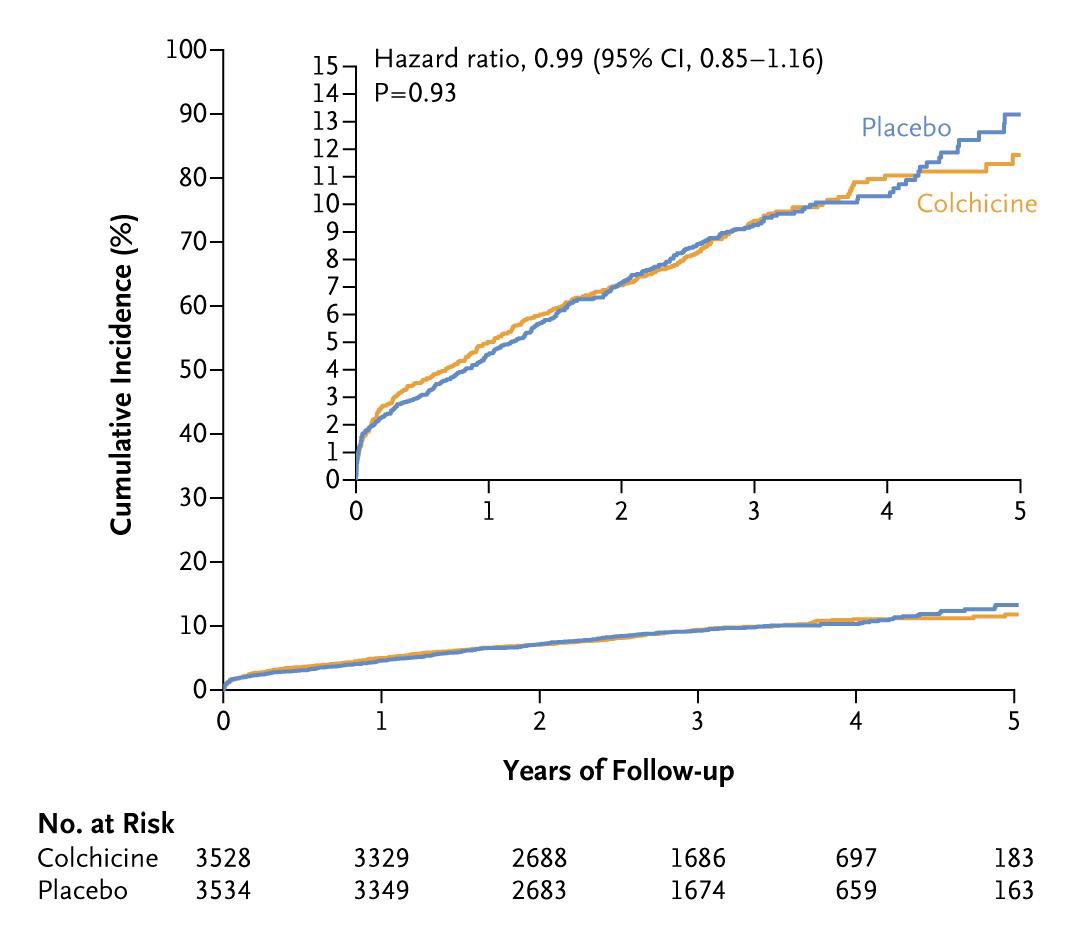 Colchicine in Acute Myocardial Infarction

Among patients who had myocardial infarction, treatment with colchicine, started soon after myocardial infarction and continued for median of 3 years, did not reduce the incidence of the composite primary outcome

nejm.org/doi/full/10.10…