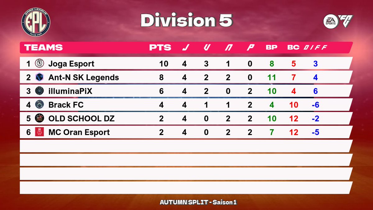 Classement D5 <a href="/EProLeague11v11/">EPro League</a> 
Après 4 journées

Qui de ces 3 teams, sur le podium, sera Championne  la semaine prochaine?

🥇 <a href="/JoGaEsport_/">JoGa Esport</a>
🥈  @Ant_N_SK_LEGENDS
🥉  <a href="/IlluminaPiX/">IlluminaPiX</a>

<a href="/Pioune29/">GDB Pioune29</a> <a href="/GwDavidI10I/">Gw David I10I</a> <a href="/OLG_Tennis49/">OLG Tennis49</a>