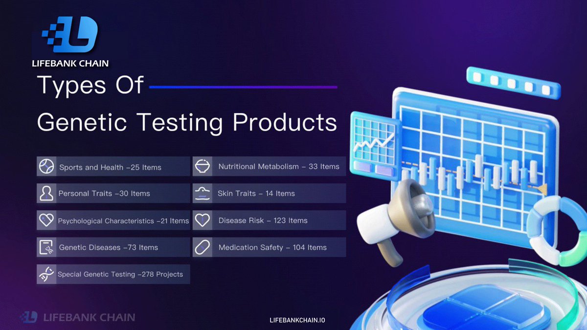 Life_BankChain's tweet photo. #LifeBankChain has #technology for personality testing based on various genetic types. Through these tests, we offer product solutions tailored to each type, providing benefits specific to their #genetic characteristics. https://t.co/jg2da23rrY