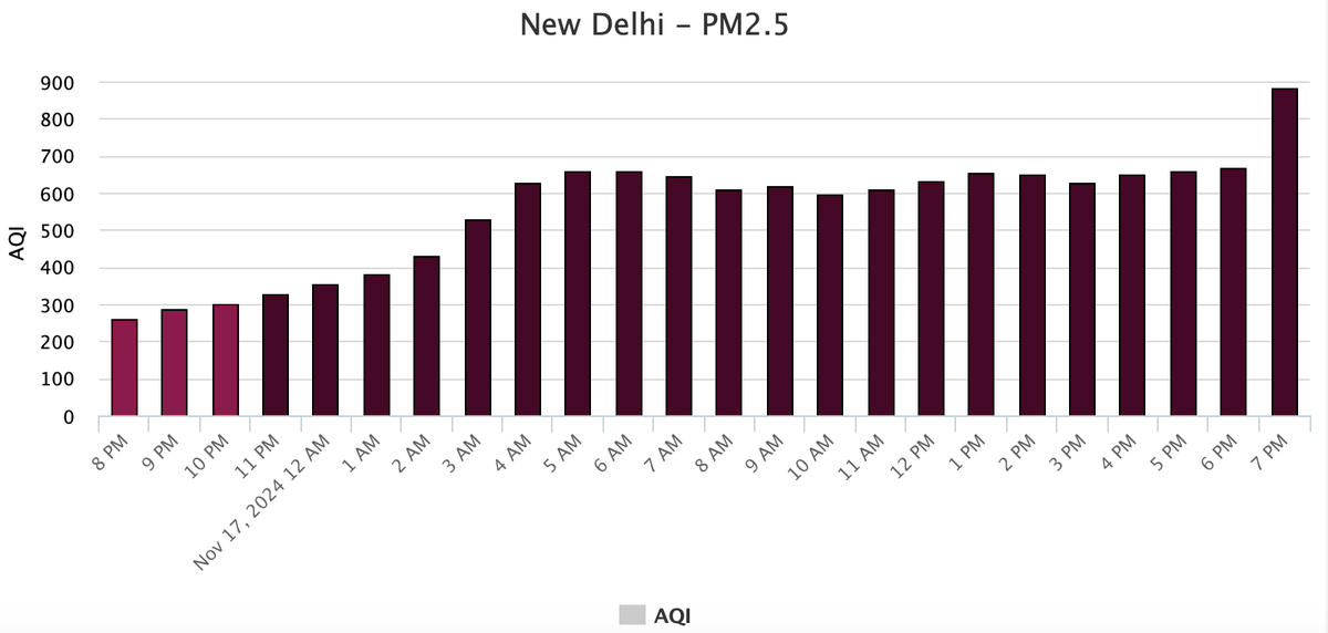 hjethva05's tweet photo. Nov 17: Intense stubble burning in Punjab, on both sides of the border. AQI/PM2.5 in hazardous category in Delhi (US Embassy data). Do we need more evidence and proofs to convince policy makers that open field burning is a major, giant source of air pollution during this season? https://t.co/9UhZhlfoHY