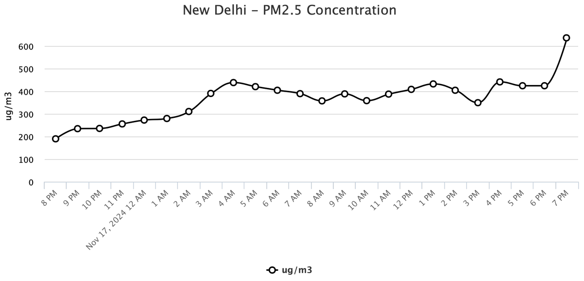 hjethva05's tweet photo. Nov 17: Intense stubble burning in Punjab, on both sides of the border. AQI/PM2.5 in hazardous category in Delhi (US Embassy data). Do we need more evidence and proofs to convince policy makers that open field burning is a major, giant source of air pollution during this season? https://t.co/9UhZhlfoHY