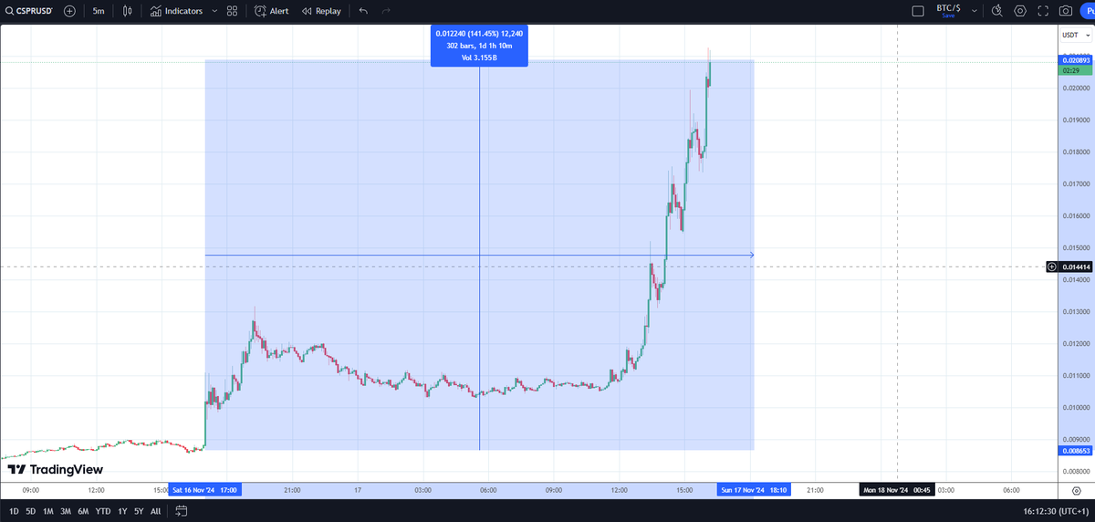 $CSPR > 0.02$