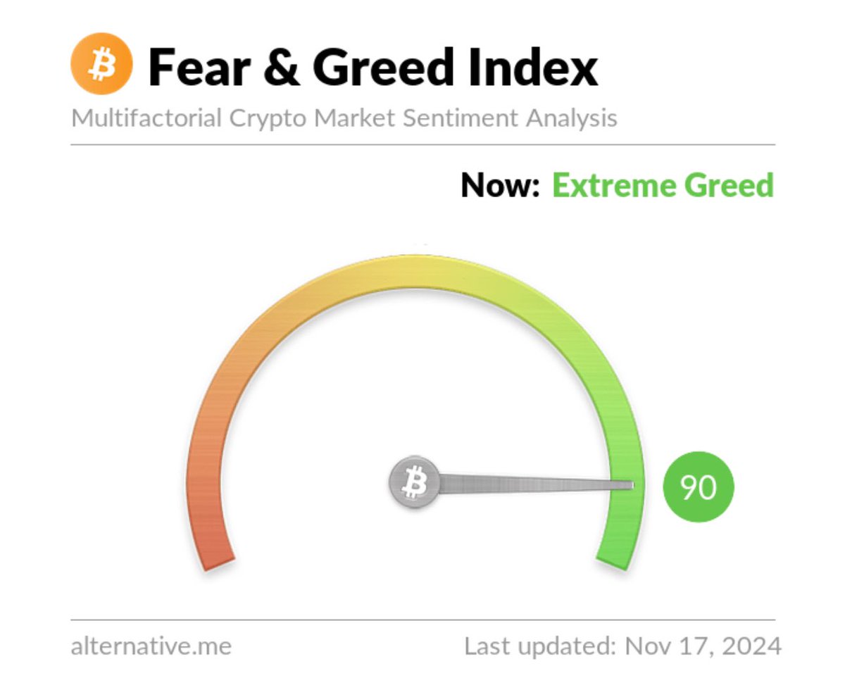 Cryptotea's tweet photo. Bitcoin greed and fear index is at 90 https://t.co/ZpxvHfQvhZ