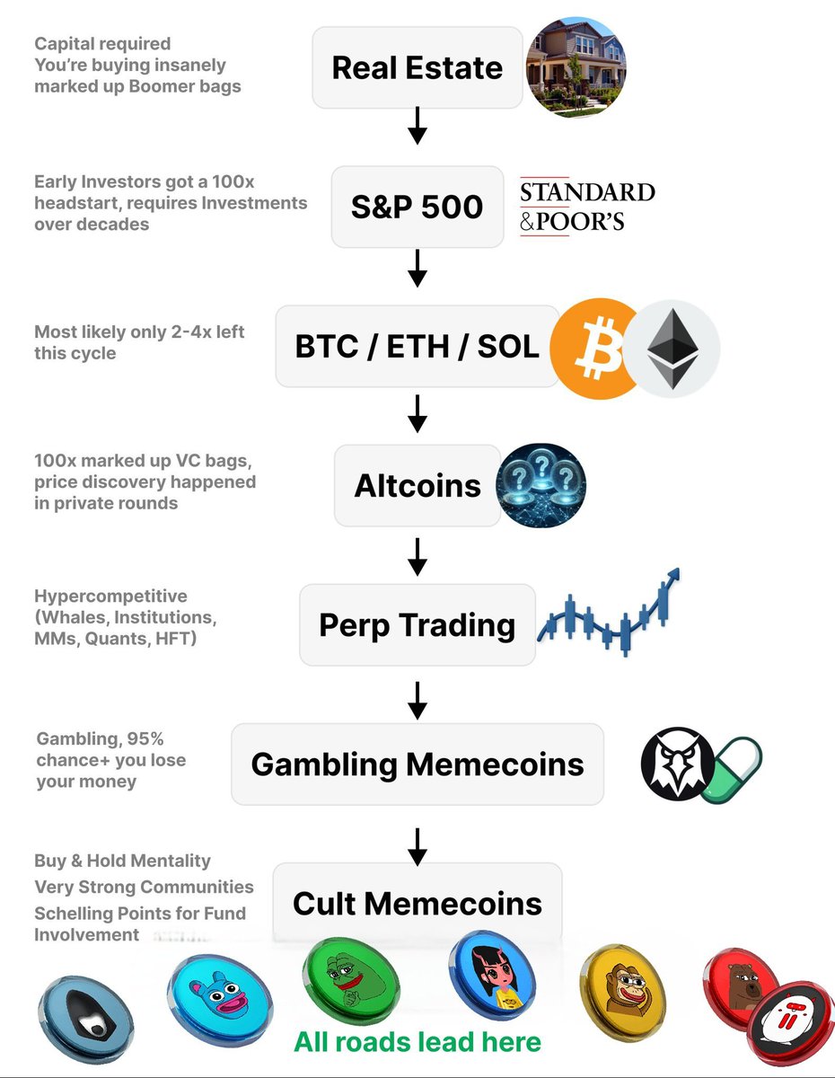 GuleleMartian's tweet photo. @RoaringKitty 💥Cult+ 💥Narrative+💥Community=🏆&amp; $Crash has it all:

 1. The wave of pfp shows we are a neo-religion/cult. 
 2. Winners buy the blood-the $Crash-not green 📉+king of memes, @Crashiusclay69, fucks with us as the ETF of his calls. 
3.The $crash army bull-posts $Crash non-stop. https://t.co/sd5MSiCAeA