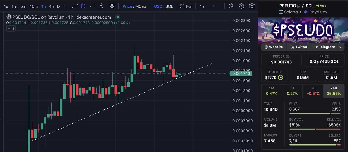 cryptogems555's tweet photo. $PSEUDO @PseudoSolana on SOL | 1.5m mcap 

https://t.co/g7e2k5kw9N

uPm9ebhrGDnNXiyneeP9WG57wNbQ8bd26DRiWSNpump

Launched less than 48 hours ago and has been slowly grinding up, following a clear trend to the upside. 

Feels like a big breakout is imminent. This could be a BIG runner. Dev burnt 10% supply and is burning more at 1K Twitter Followers. Dev is doxxed, based Youtuber so natually calling this an ALPHA play! 

$Pseudo Reality is not a mere illusion; it’s a way of living where you break free from the constraints imposed by the elites, crafting your own rules and forging your own destiny.

uPm9ebhrGDnNXiyneeP9WG57wNbQ8bd26DRiWSNpump

Web: https://t.co/vvWkQqTC8F
Tg: https://t.co/xv6wIYOW8J