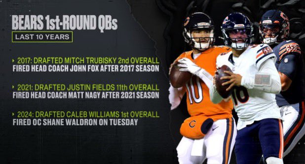 AdamSchefter's tweet photo. Over the past decade, the Bears have gone on to fire their head coach in the same year they used a first-round pick on a quarterback. It happened in 2017, after they drafted Mitch Trubisky second overall and then fired John Fox after that season, again in 2021 after they drafted Justin Fields 11th overall and then fired Matt Nagy after that season. The Bears drafted Caleb Williams with the No. 1 overall pick, and already fired offensive coordinator Shane Waldron this past week.