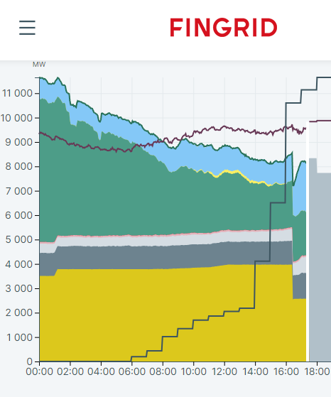 Hienosti paikkaa kotimainen vesivoima OL3 vikaantumista. 1000 MW ylössäätöä puolen tunnin aikana. 💪

Jousto on arvossaan nyt ja tulevaisuudessa.