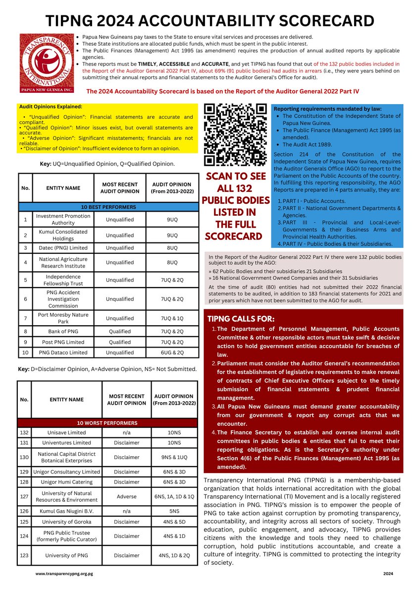 We have released our Accountability Scorecard that highlights a disturbing trend of non-compliance with financial reporting laws by public bodies in PNG 🇵🇬. 
Read the Full Scorecard here: transparencypng.org.pg/wp-content/upl…
