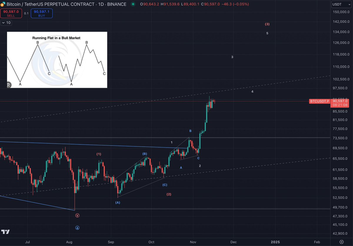 AlemzadehC's tweet photo. Think we see 130k-145k before the end of the year #BTC https://t.co/kHCmZCT1tQ