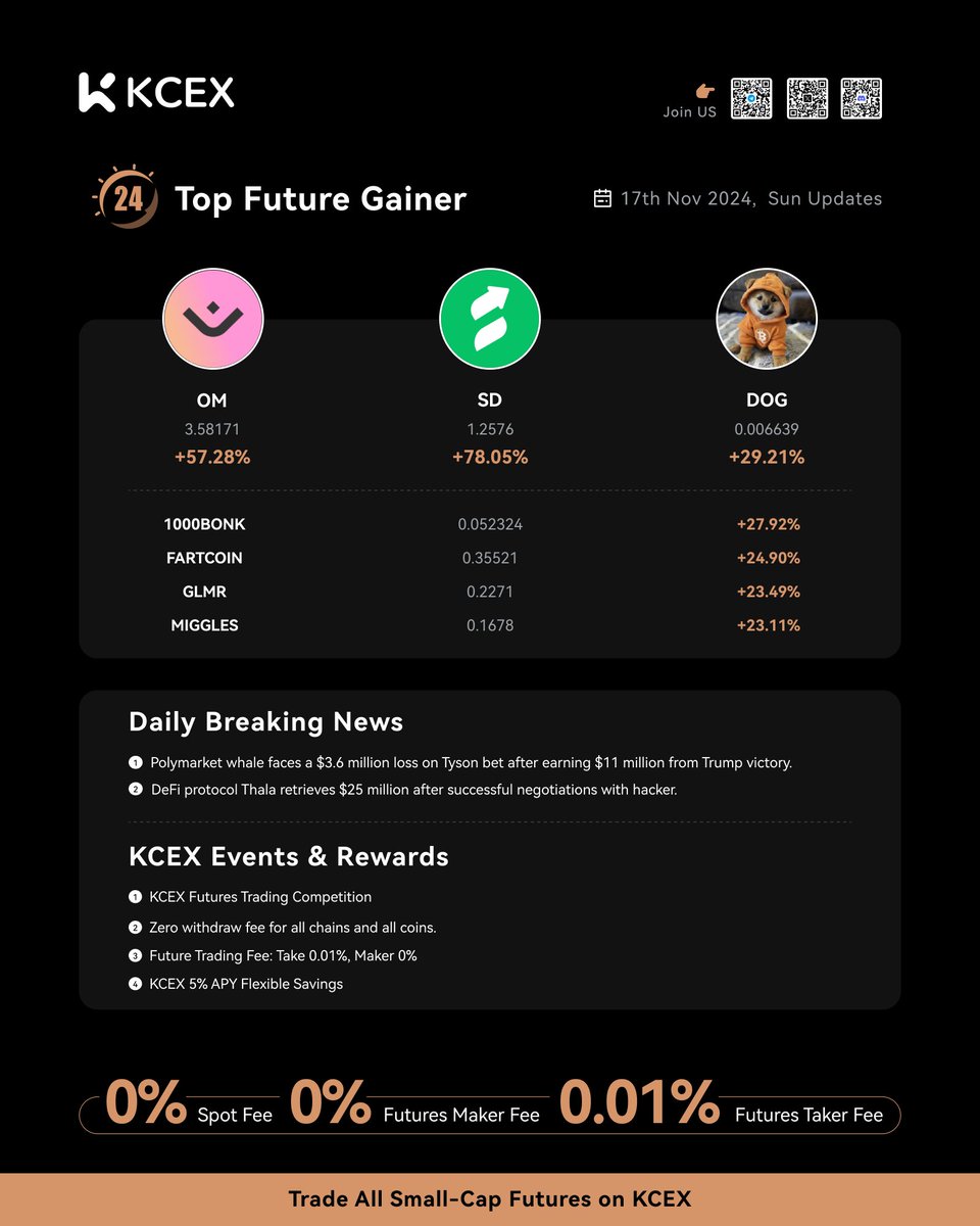 🚀 KCEX Daily Report 11.17

📈 Top Future Performers:

1️⃣ $SD/USDT: +78.05%
2️⃣ $OM/USDT: +57.28%
3️⃣ $DOG/USDT: +29.21%
4️⃣ $1000BONK/USDT: +27.92%
5️⃣ $FARTCOIN/USDT: +24.90%
6️⃣ $GLMR/USDT: +23.49%
7️⃣ $MIGGLES/USDT: +23.11%