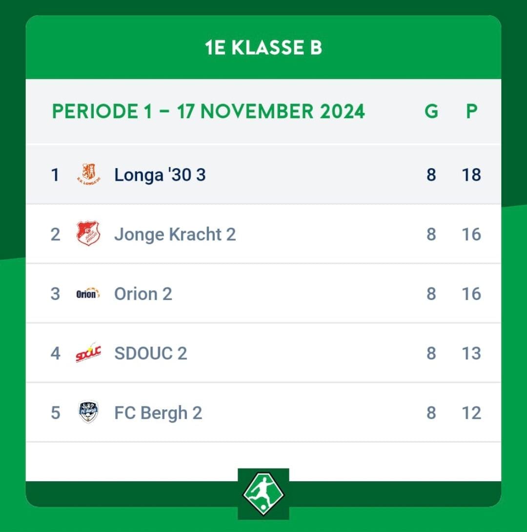 Longa 3 heeft vandaag door een 0-3 overwinning bij Trias 2 de 1e periode gepakt! Periode, periode, periodekampioen!  <a href="/longa30/">Longa '30</a> <a href="/WedsecLonga30/">WedstrijdsecLonga'30</a>