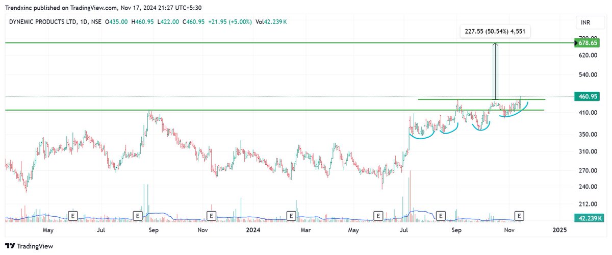 trendxinc's tweet image. #DYNPRO

- 4 tight bases with Higer Lows

- Tight volume left side. Growing on right side

- Institutional money clearly visible on weekly and daily timeframe

- Base breakout done with good volume and full candle

Potential upside ~ 50%

Join Telegram - t.me/trendxinc