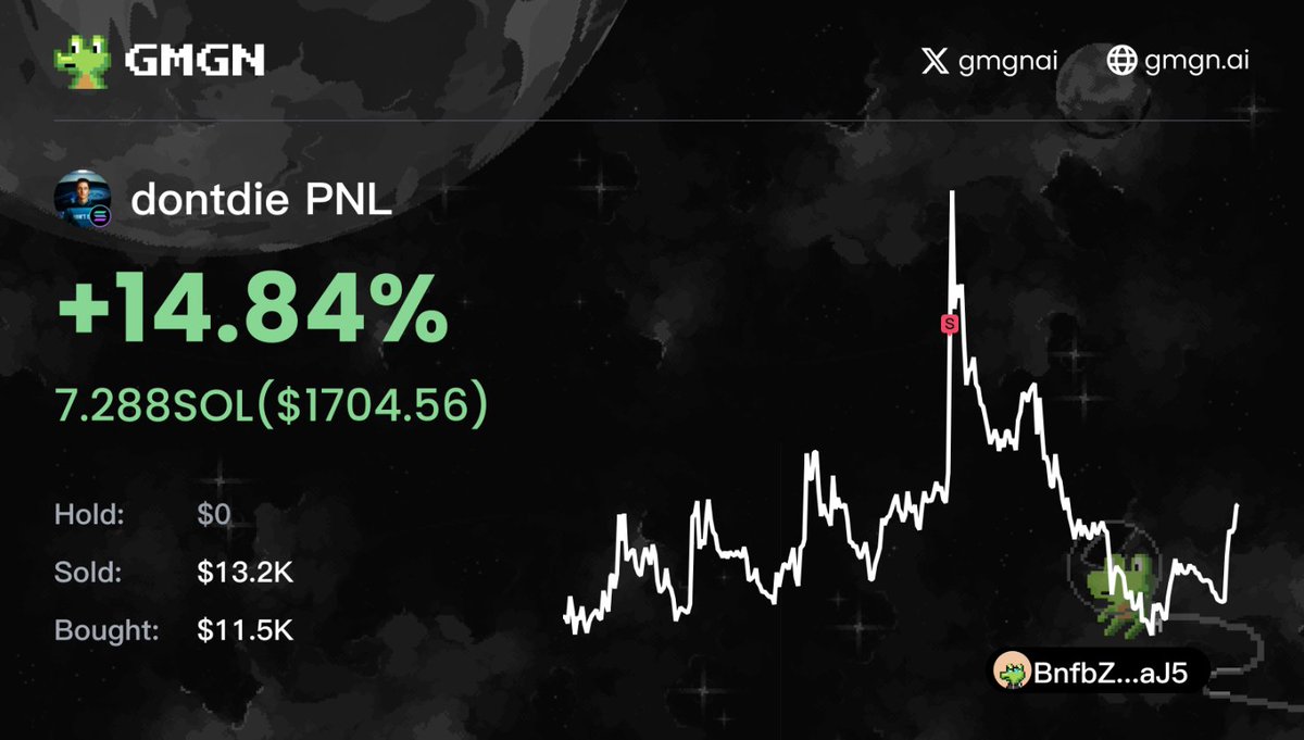 btcbears's tweet image. 记录今日MEME战况：

#dontdie ，盈利1704u。
#BOSSu ，盈利865u。
#loaf ，盈利2501u。
#bugdroid ，盈利466u。
#telos ，盈利384u。
#mpnut ，盈利327u。
#baobao ，盈利5746u。
$URO ，盈利63u。
#yoshka ，盈利68u。
#MOODENG ，亏损230u。
#telos ，亏损130u。
#C7H12ClN5 ，亏损129u。
#ROMEO