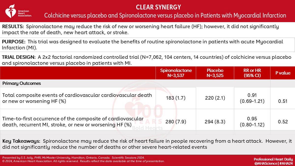 Dr Roxana Mehran (@drroxmehran) on Twitter photo No benefit for Spironolactone in STEMI patients undergoing primary PCI. Congratulations to Prof Jolly <a href="/McMasterU/">McMaster University</a> <a href="/AHAScience/">AHA Science</a> #AHA24 No benefit for Spironolactone in STEMI patients undergoing primary PCI. Congratulations to Prof Jolly <a href="/McMasterU/">McMaster University</a> <a href="/AHAScience/">AHA Science</a> #AHA24