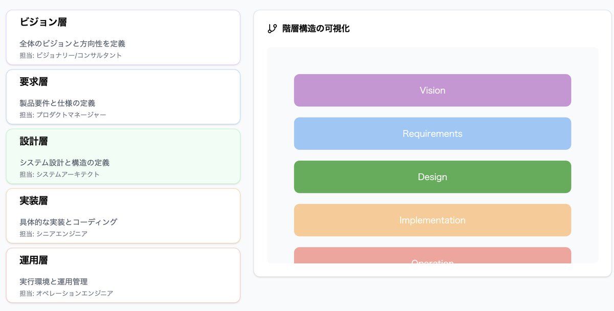 生成AIシステムの階層構造について

1. ビジョン層: 全体の方向性を定義
2. 要求層: 要件定義。gearindigo.app
3. 設計層: システム設計、構造。 kamui.ai が相当。
4. 実装層: 具体的な実装。v0, gpt-engineer, bolt, replit
5. 運用層: AIの運用。Dify
