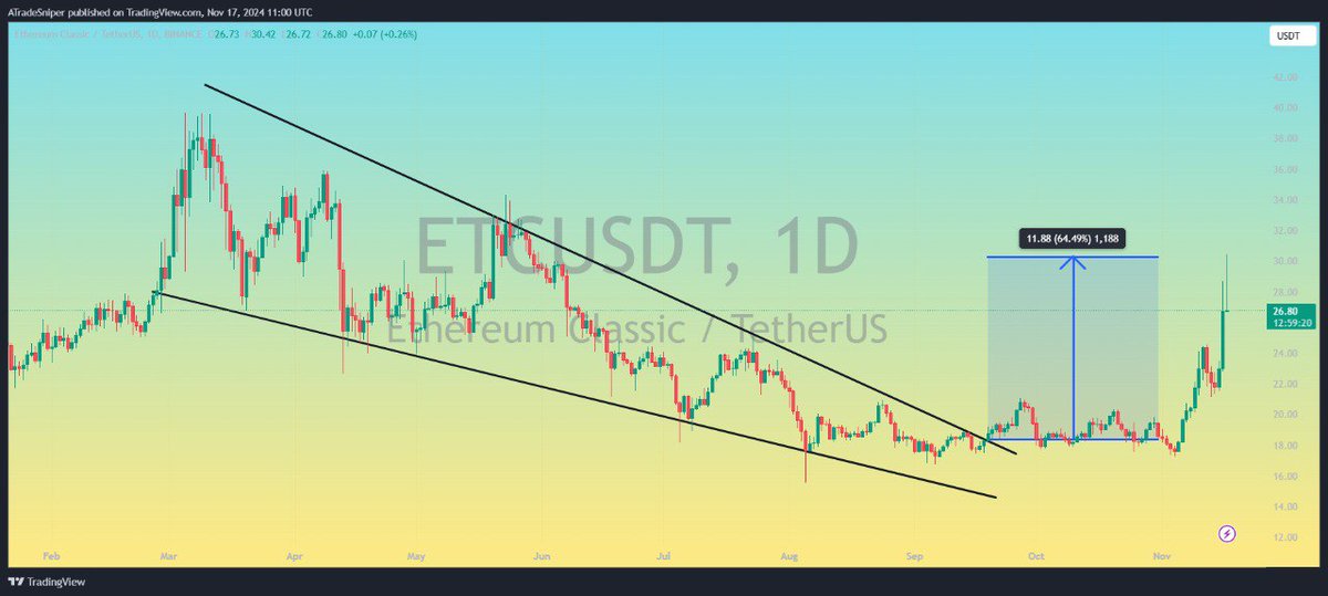 Asnipercrypto's tweet photo. $ETC
UPDATE
Finally Hits Our Target Even Surpassed Expectations Too +60% Profit Done💸
#ETCUSDT #ETCBTC #ETC #BTC https://t.co/yqSquOlX29