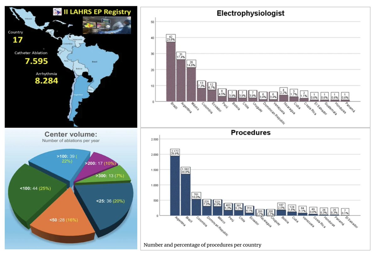 JICE (@jice_ep) on Twitter photo 🚨New #FreeRead in <a href="/JICE_EP/">JICE</a>!
The Second Latin American Catheter Ablation Registry (“II LAHRS EP registry”)
🧐📖rdcu.be/d0wvM
by Ulises Rojel Martinez, José Llorente, <a href="/nlcabanillas/">Lopez Cabanillas Nestor</a>, <a href="/ignacioDok/">Ignacio Mondragón MD 🇦🇷</a>, <a href="/Scanav1Mauricio/">Mauricio Scanavacca</a>, <a href="/jczerpa/">JC ZERPA</a>, William Fernando Bautista Vargas, María 🚨New #FreeRead in <a href="/JICE_EP/">JICE</a>!
The Second Latin American Catheter Ablation Registry (“II LAHRS EP registry”)
🧐📖rdcu.be/d0wvM
by Ulises Rojel Martinez, José Llorente, <a href="/nlcabanillas/">Lopez Cabanillas Nestor</a>, <a href="/ignacioDok/">Ignacio Mondragón MD 🇦🇷</a>, <a href="/Scanav1Mauricio/">Mauricio Scanavacca</a>, <a href="/jczerpa/">JC ZERPA</a>, William Fernando Bautista Vargas, María