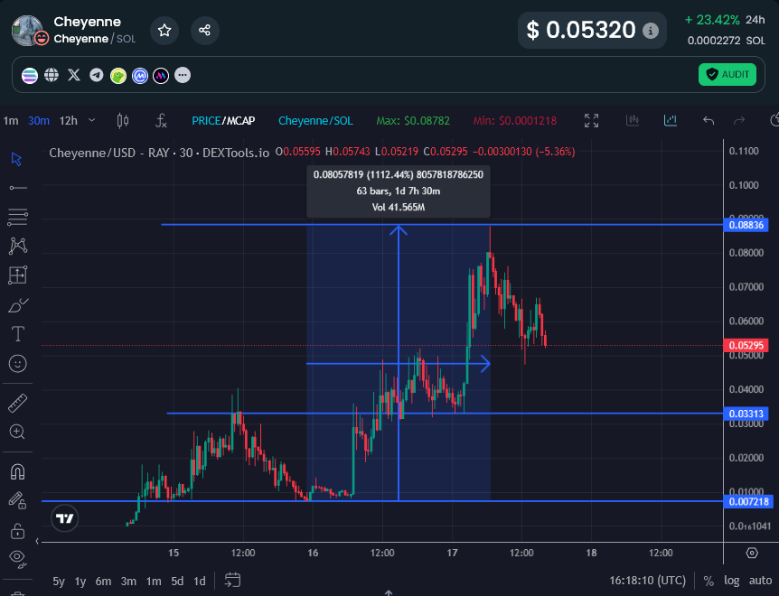 EricCryptoman's tweet photo. #Cheyenne ripped from $7m lows to $88m in 1 day with $50m daily vol. 

Some absolutely insane onchain moves since the $PNUT, $GOAT &amp; #Moodeng.

If you are still waiting for alt season and aren't dabbling in $SOL memes idk what to tell you. https://t.co/YmrgmSRssM