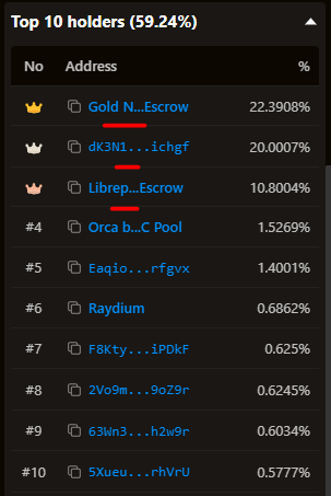 Why do the top $bozo wallets hold a large number of tokens? 

The top $bozo wallets are benk vaults (aka escrows)  

These wallets are decentralized, permissionless and trustless and are a key part to the proper functioning of Hybrid DeFi  

These wallets aren't owned by any one