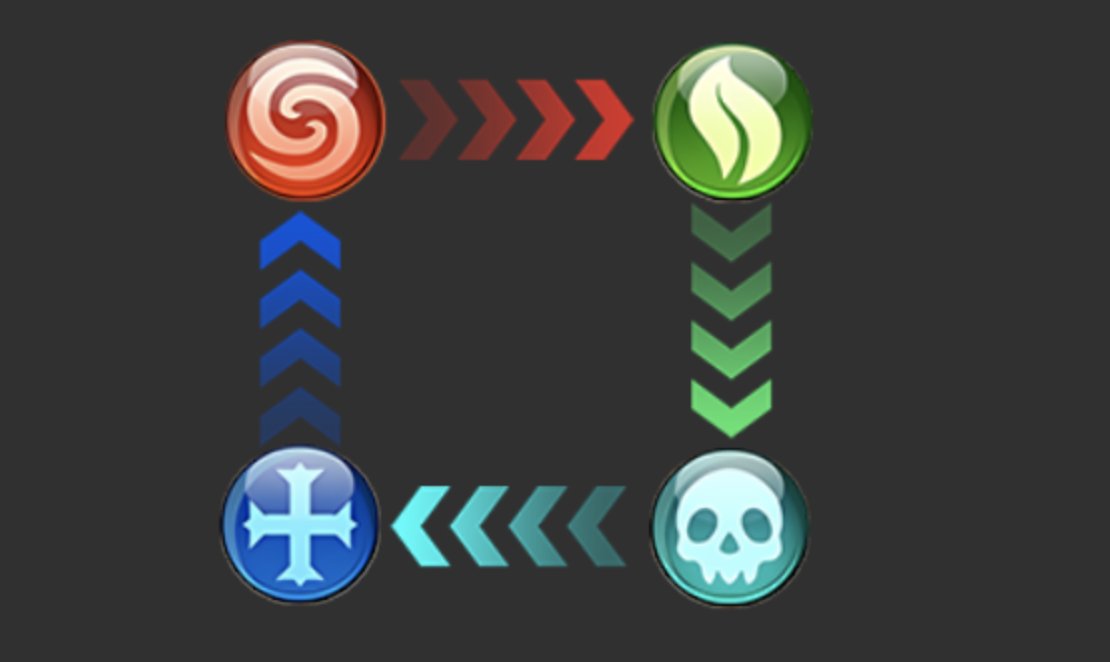 rosgamedotxyz's tweet photo. Faction Restrain
Heroes of different factions restrain each other. Adjust your team according to the enemy heroes for an upper hand.

Restrain Relationship: Forest - Shadow - Fortress - Abyss - Forest.

@slerfchain  #SLERF https://t.co/2R06ljX9j6