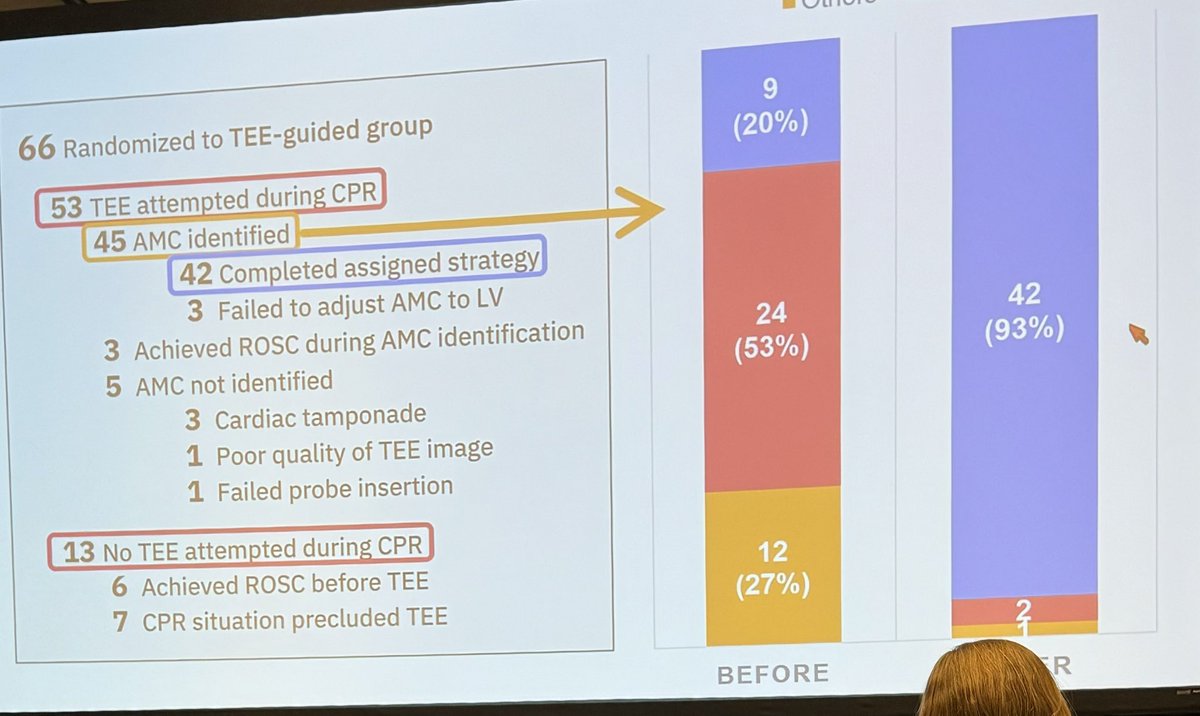 Dr. Sheng-En Chu presents the EXECT-CPR trial examining resuscitative TEE guided chest compression position to avoid AV or LVOT obstruction #ReSS24

TL;DR: No difference in sustained ROSC (1ary outcome). 

ahajournals.org/doi/10.1161/ci…