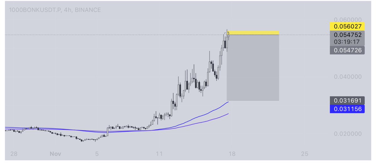 traitder's tweet image. $BONK short (50x lev)