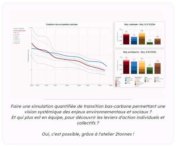 J'ai participé ce vendredi à un atelier <a href="/2tonnes_/">2tonnes</a>
J'avoue que j'ai été bluffé par l'exercice et la mesure de nos impacts individuels et collectifs sur notre climat.

Alors engagez vous, engageons nous !
#cachauffe #climat #2tonnes
2tonnes.org
