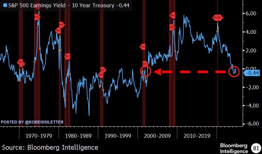KobeissiLetter's tweet image. For the first time in 22 years, the 10-year Treasury yield has exceeded the S&amp;amp;P 500&apos;s earnings yield.

The S&amp;amp;P 500 equity risk premium has also fallen to -0.44%, well below its long-term average.

Over the last 5 years, the difference in yield has fallen by 5 percentage points…