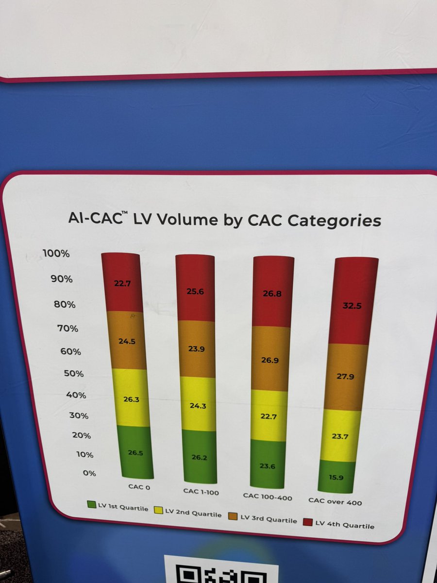 heartlungai's tweet photo. 🫀 Day 2 at #AHA24 🚀 Every CAC and CCTA scan should include cardiac chamber volumes and LV wall mass reports—this is the new standard for a 360° CV risk analysis. Stop by Booth 2952 to see how HeartLung’s FDA-approved, Breakthrough-designated #AutoChamber is making it happen.
#CardioTwitter