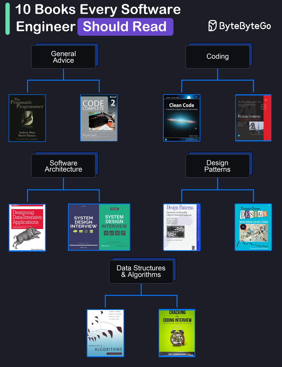 alexxubyte's tweet image. My Favorite 10 Books for Software Developers 
 
General Advice 
1 - The Pragmatic Programmer by Andrew Hunt and David Thomas 
2 - Code Complete by Steve McConnell: Often considered a bible for software developers, this comprehensive book covers all aspects of software…