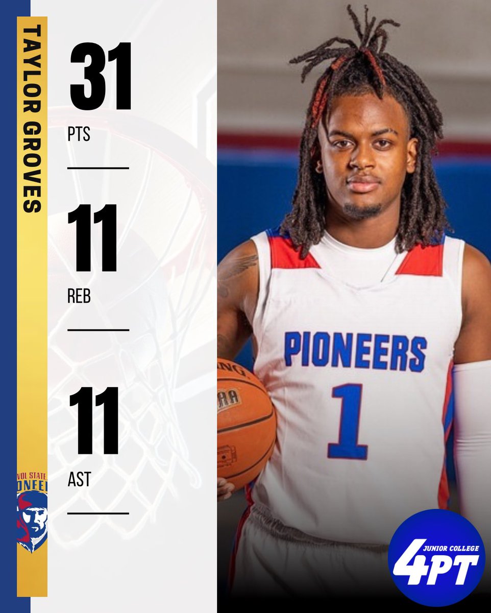 JC Stats: Taylor Groves of Volunteer State had a huge triple-double performance with 31 points, 11 rebounds, and 11 assists, shooting 3-for-6 from beyond the arc and 10-for-17 from the field, to lead his team to a 73-64 victory last night.

#JC4PT #JUCOProduct
