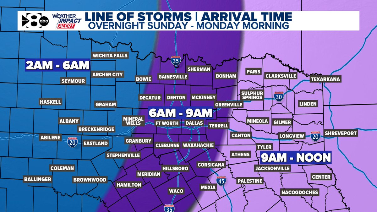 wfaaweather's tweet photo. MONDAY has been declared a WFAA Weather Alert Day for a line of storms that will move thru North Texas. DFW timing 6-9am. Some parts of the line could be severe. Regardless, rain and lightning will impact commutes, drop offs, and bus stops.

More details: https://t.co/Acco10qtjQ https://t.co/IJ4MTxc2rm