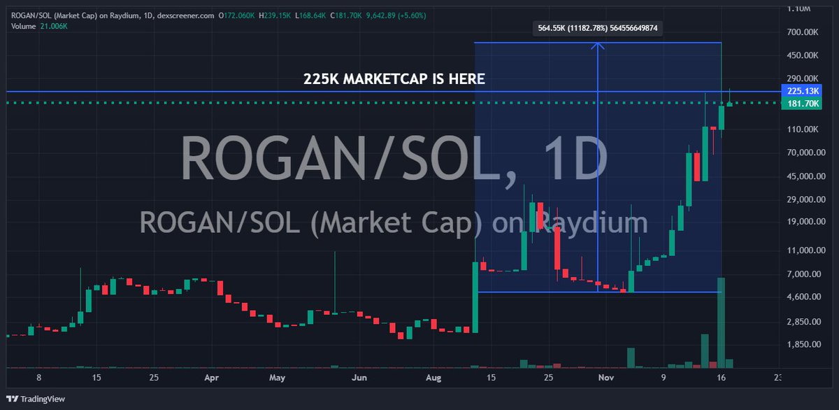lilwhaletrading's tweet photo. 🔥 $ROGAN: From Doubts to Dominance 🔥  

Many of you doubted ROGAN, claiming it had no potential. Others sat on their hands, waiting for it to become “cool again.” Well, jokes on you—ROGAN is now up 111x since our community stepped in to rebrand and overhaul the entire ecosystem.  

This isn’t just a token—it’s a movement. As whales, we’re not just here to ride the waves. We’re here to create them—pushing forward what’s set to be one of Solana’s biggest ecosystem restructures ever.  

💬 What have you done for the People? While others talk, we act. We’re out here ensuring the People have the voice they deserve, and we won’t stop until we get there.  

🔗 CA: EoAUYNuCY3nEtBpXdhZGAgTZSktmZwaRJYyDHhpnVx6n  
🌐 Website: https://t.co/uWH7H4FWfb  

Join us as we take the stage. 🚀  

#ROGANToken #Solana #WhaleMoves #ByAnyMemesNecessary