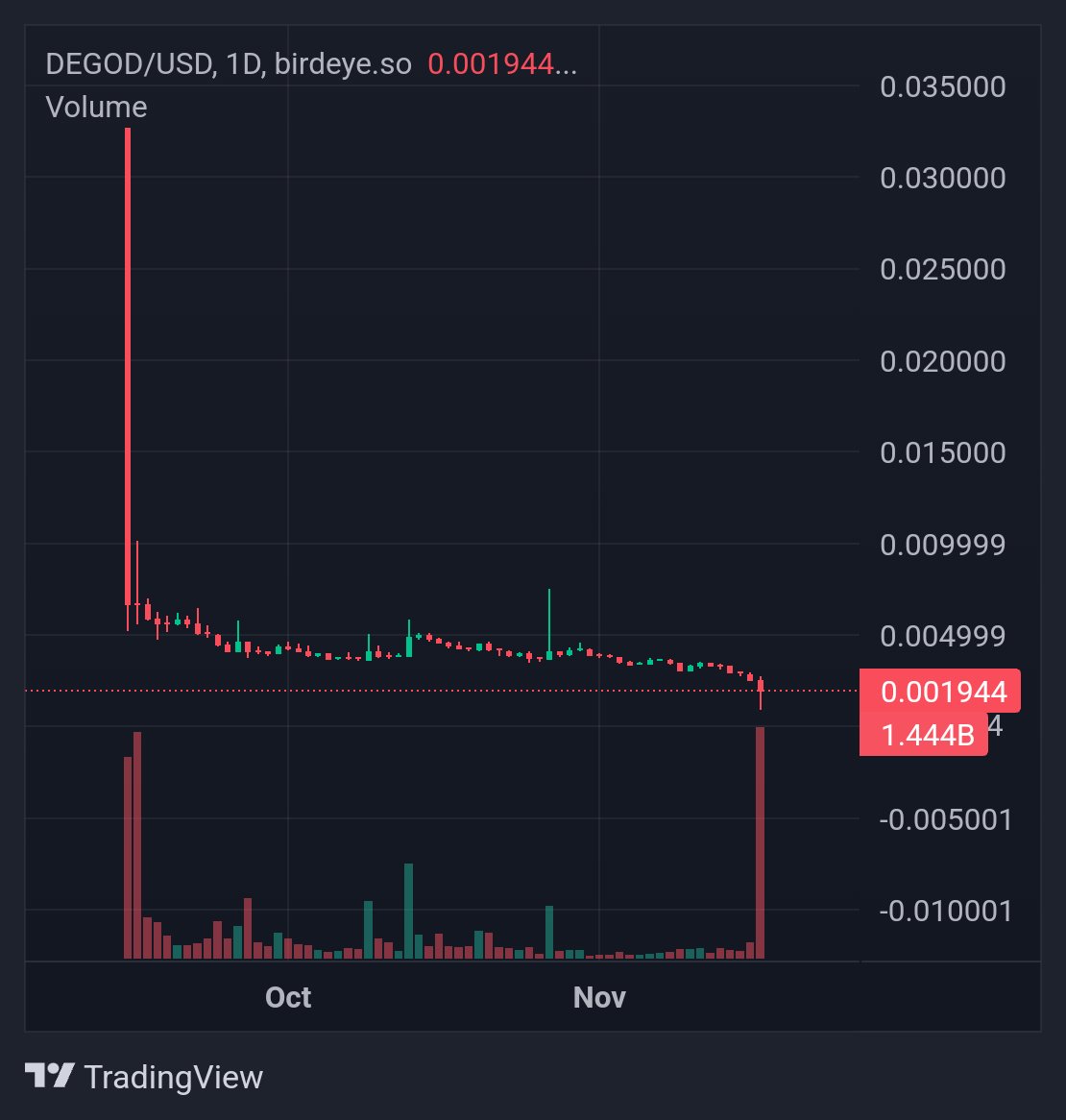 DEGOD hits new daily volume ATH