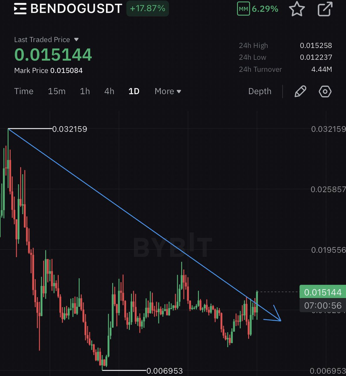$BENDOG

Daily breakout.

Open long thank me later.