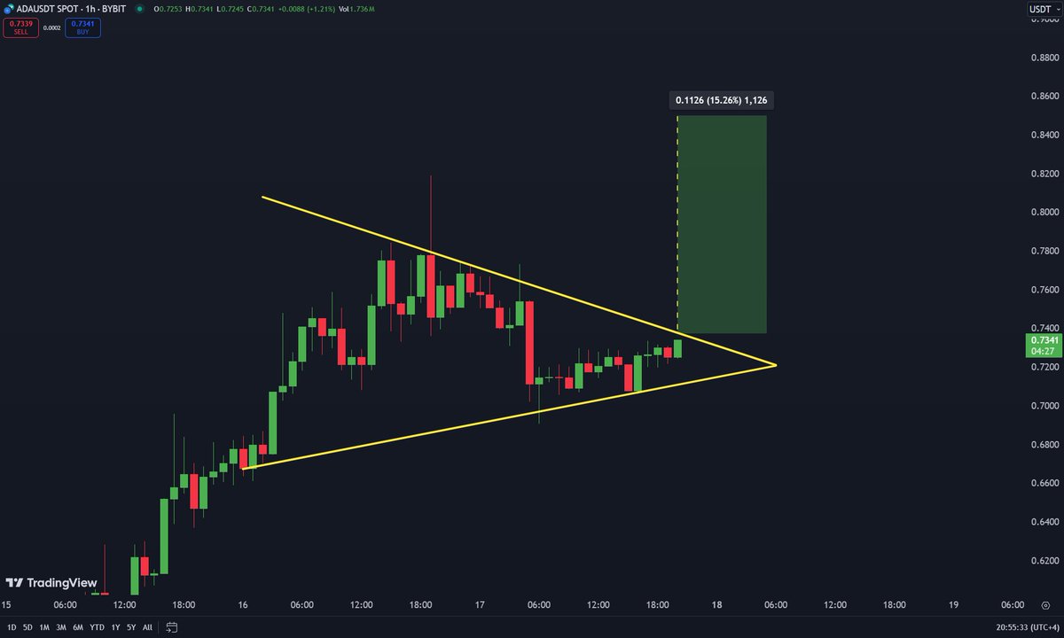 carlmoon's tweet photo. 📈#ADA could be pumping soon! If #Cardano breaks out to the upside, the target is $0,85🎯 https://t.co/HS8u861kIg