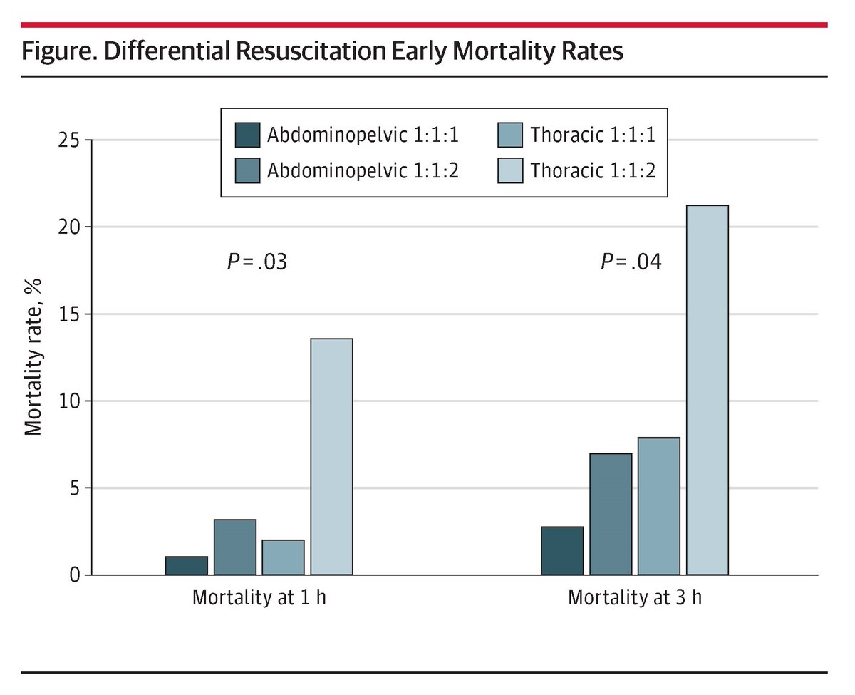 Secondary analysis found patients with abdominopelvic bleeding had higher resource utilization, operative interventions, and complications, but those with thoracic bleeding were more likely to die during early resuscitation. ja.ma/3O9uYnN
