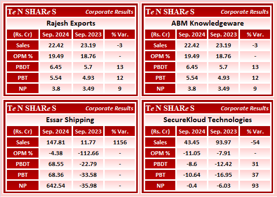 tenshares's tweet image. Rajesh Exports
ABM Knowledgeware
Essar Shipping 
SecureKloud Technologies

#RAJESHEXPO   #ABMKNO    #ESSARSHPNG    #SECURKLOUD
 #Q2FY25 #q2results #results #earnings #q2 #Q2withTenshares #Tenshares