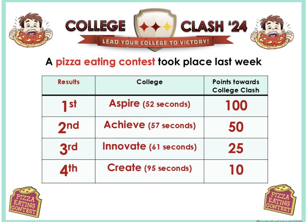 Silver medal Achieve-not bad at all! Well done to those who took part! <a href="/OrmistonEast/">Ormiston Acads East</a> <a href="/OrmistonVenture/">Venture Academy</a>